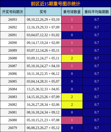 重号分析