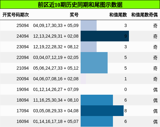 前区近10期历史同期和尾图示数据
