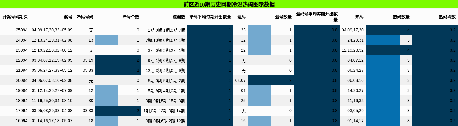 前区近10期历史同期冷温热码图示数据