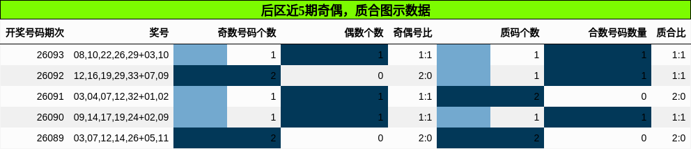 后区近5期奇偶，质合图示数据