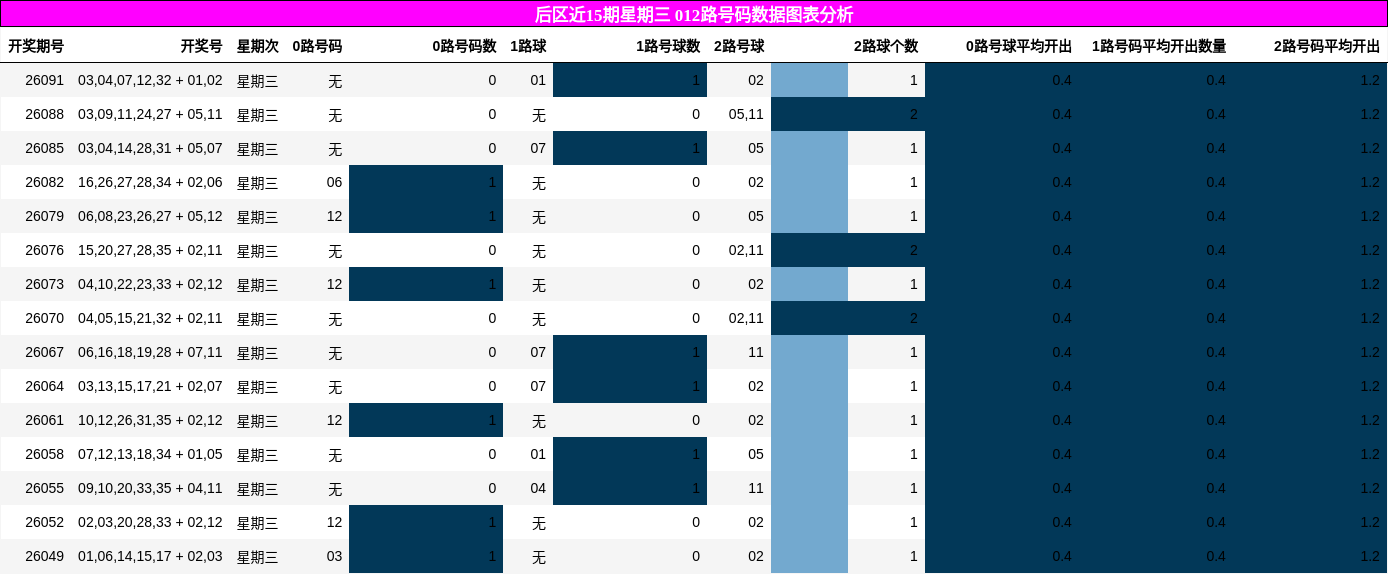 012路号码分析
