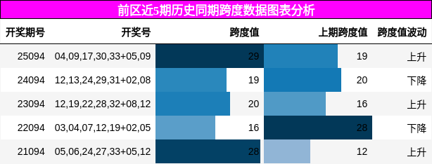 跨度分析