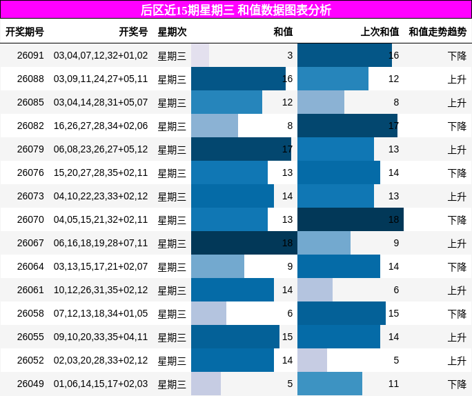 和值分析