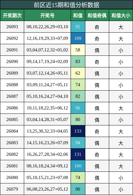 前区近15期和值分析数据