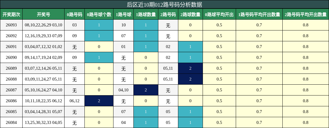 后区近10期012路号码分析数据