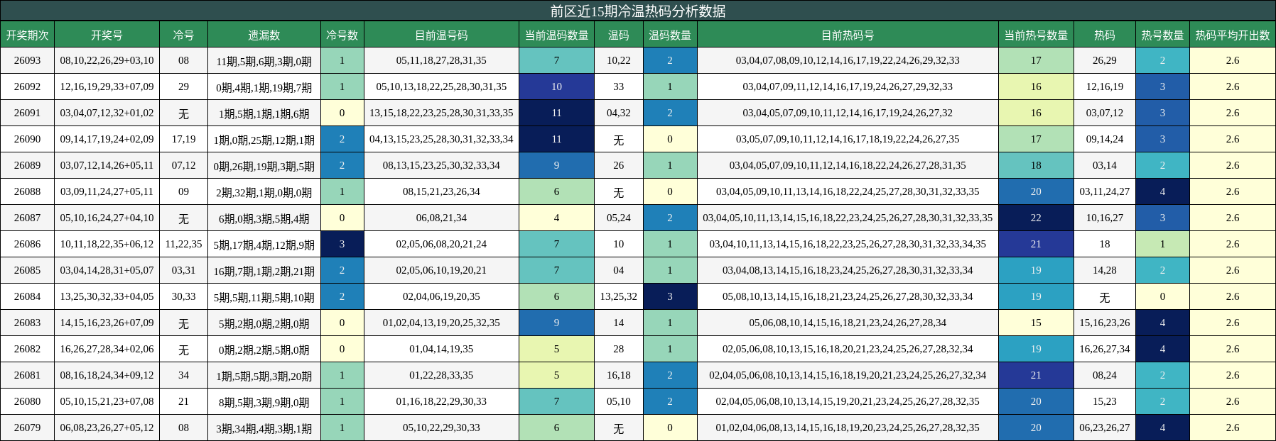 前区近15期冷温热码分析数据