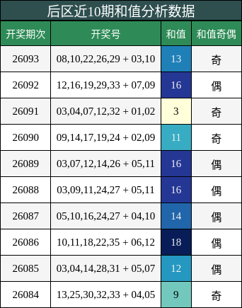 后区近10期和值分析数据