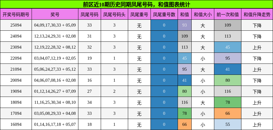 凤尾号码分析,和值分析