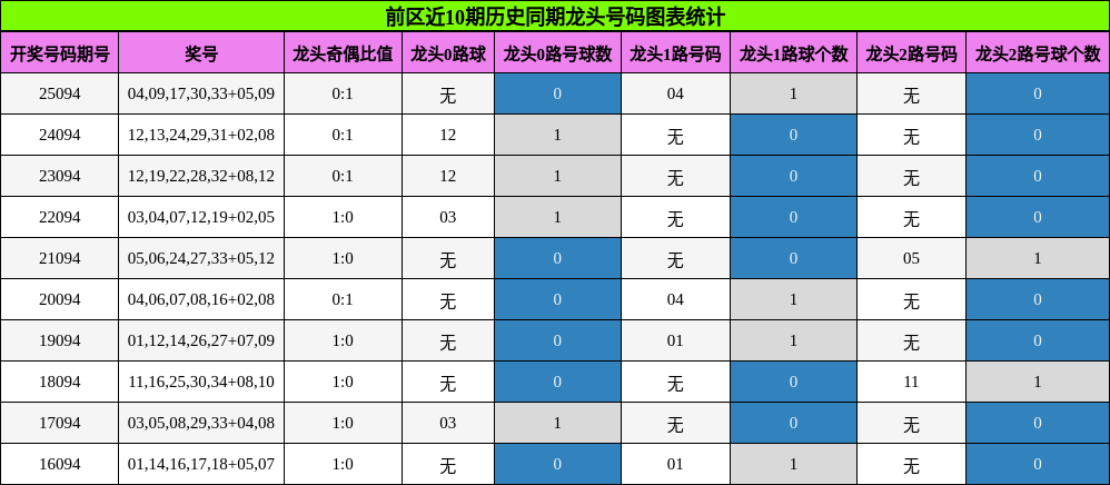龙头号码分析