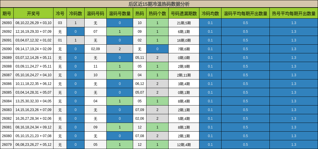 后区近15期冷温热码数据分析