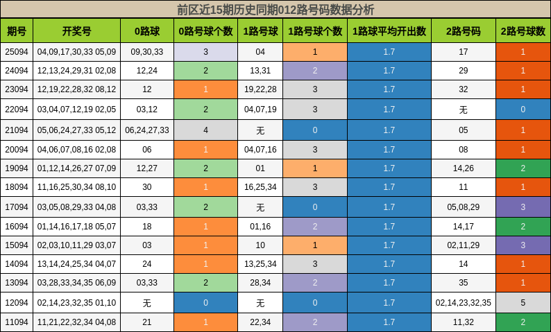 前区近15期历史同期012路号码数据分析