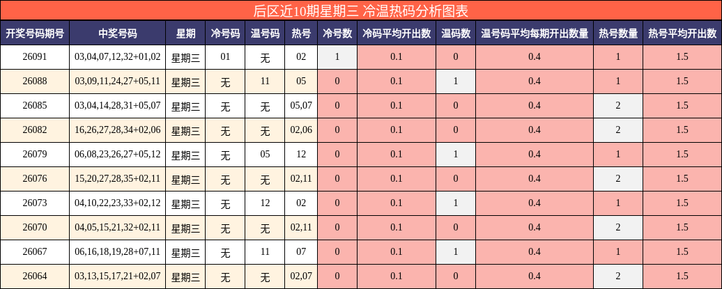 后区近10期星期三 冷温热码分析图表