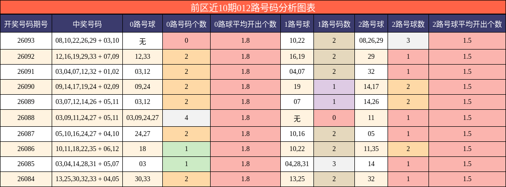 前区近10期012路号码分析图表
