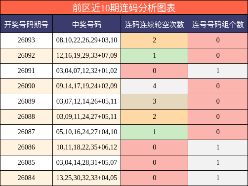 前区近10期连码分析图表