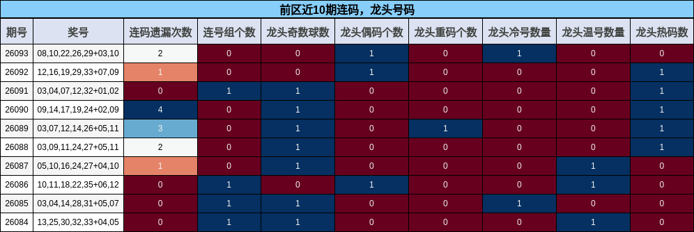 连码分析,龙头号码分析