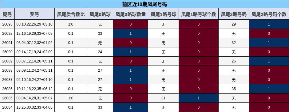 凤尾号码分析