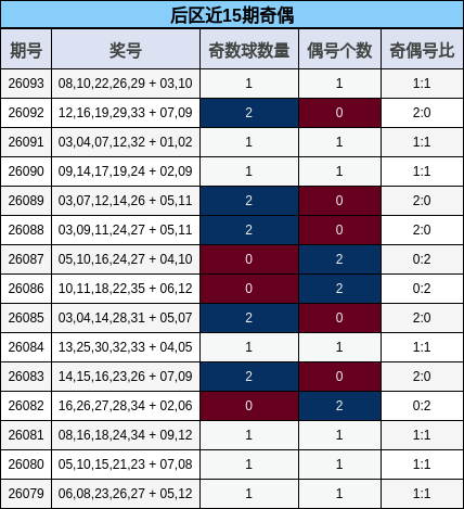 奇偶分析