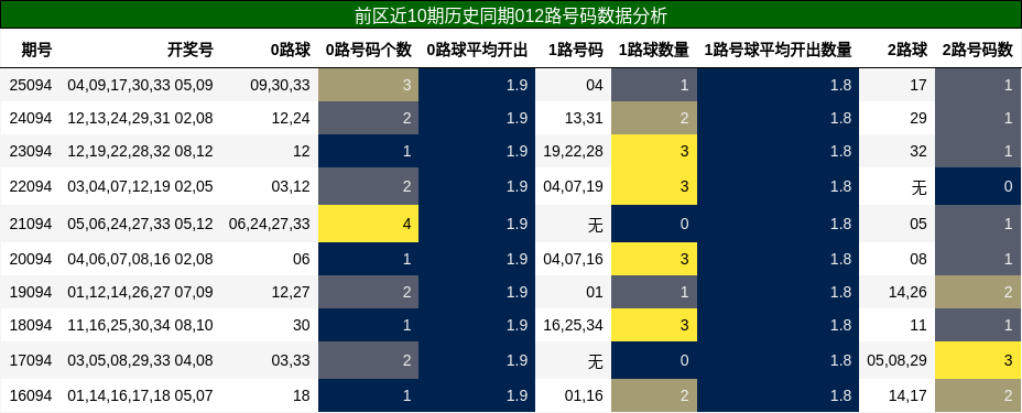 前区近10期历史同期012路号码数据分析