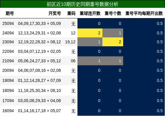 前区近10期历史同期重号数据分析
