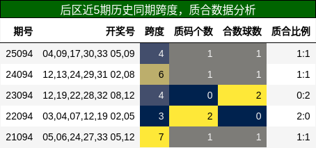 后区近5期历史同期跨度，质合数据分析