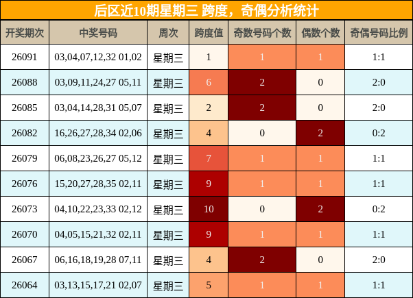 跨度分析，奇偶分析