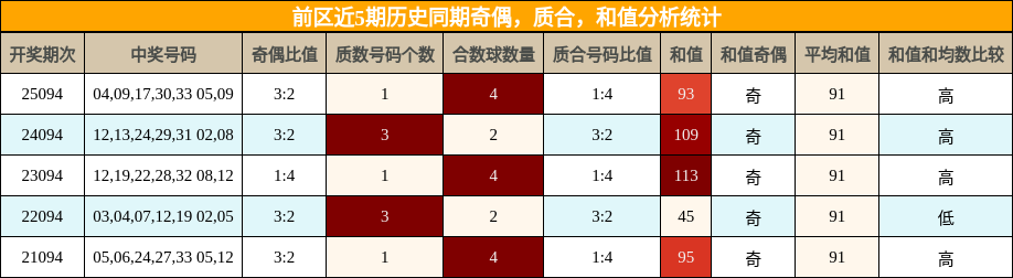 奇偶分析，质合分析，和值分析