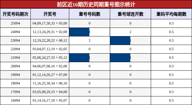 前区近10期历史同期重号图示统计