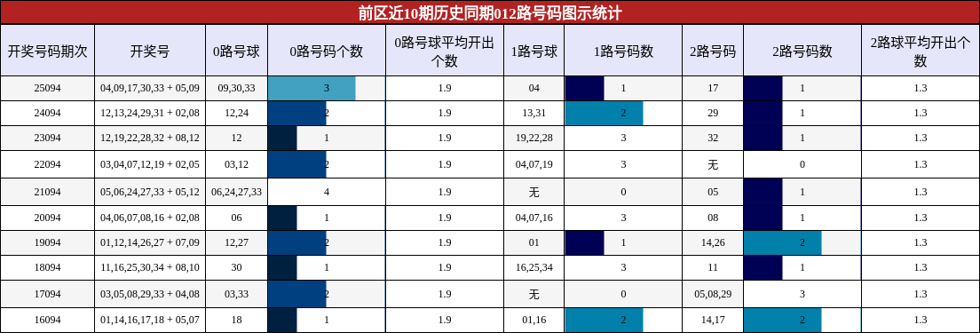 前区近10期历史同期012路号码图示统计