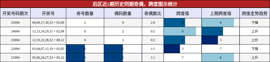 后区近5期历史同期奇偶，跨度图示统计
