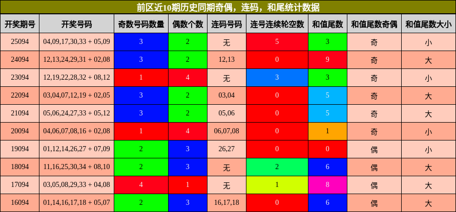 奇偶分析,连码分析,和尾分析