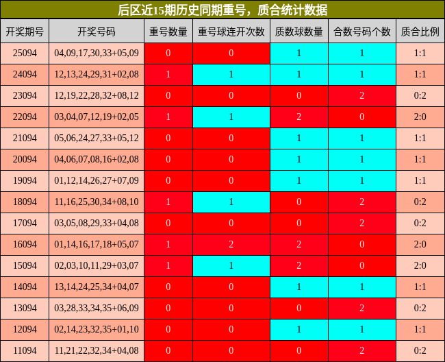 重号分析,质合分析