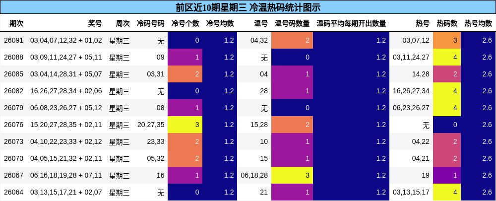 前区近10期星期三 冷温热码统计图示