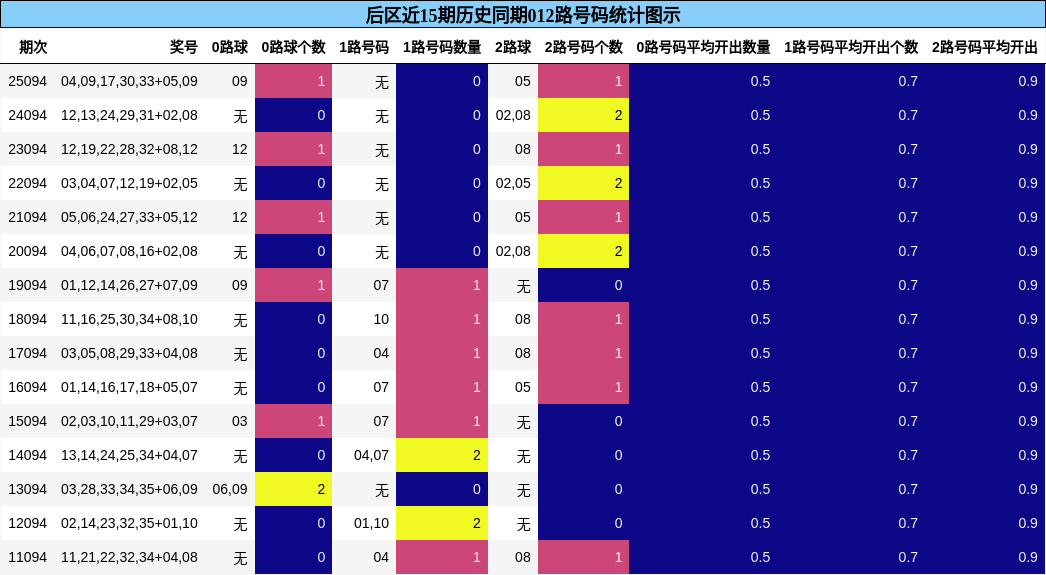 后区近15期历史同期012路号码统计图示
