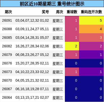 前区近10期星期三 重号统计图示