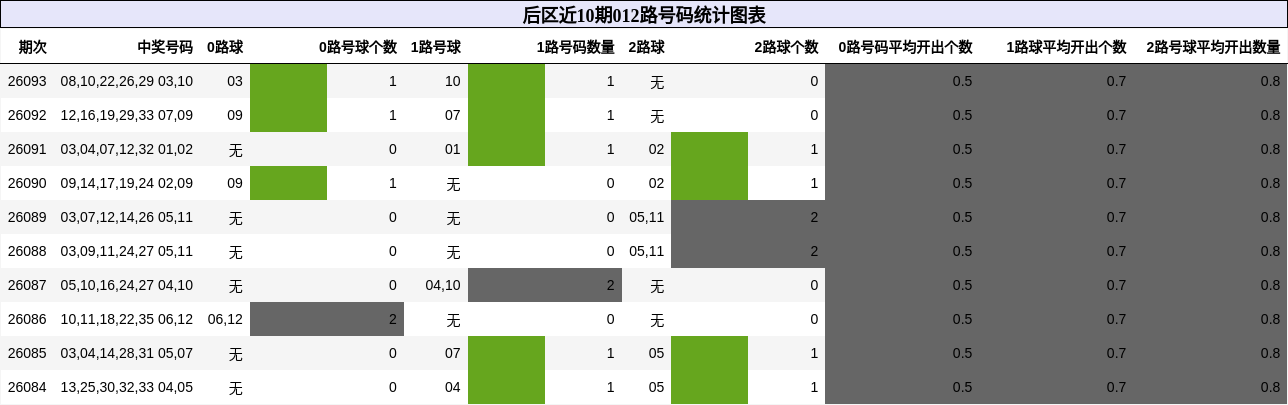 后区近10期012路号码统计图表