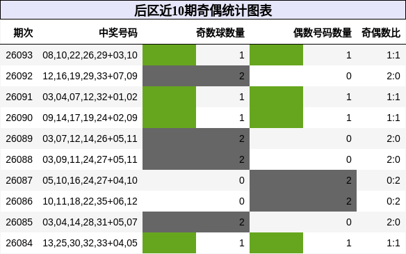 后区近10期奇偶统计图表