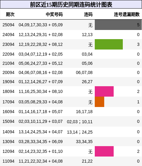 前区近15期历史同期连码统计图表