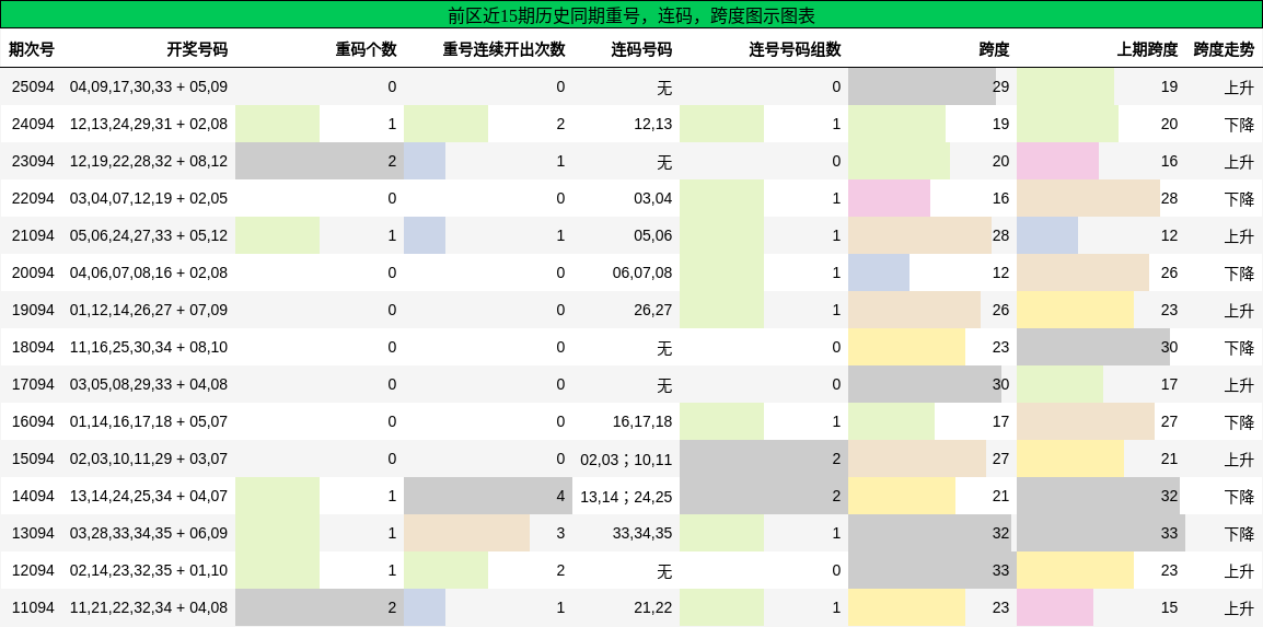 重号分析，连码分析，跨度分析