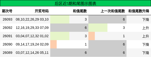 和尾分析