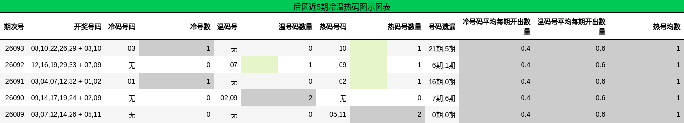冷温热码分析