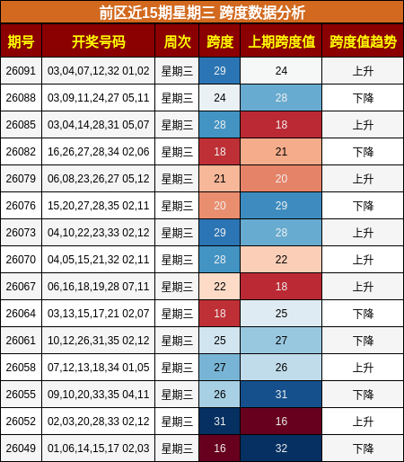 前区近15期星期三 跨度数据分析