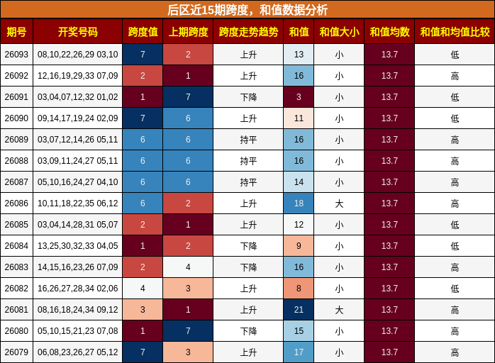 后区近15期跨度,和值数据分析