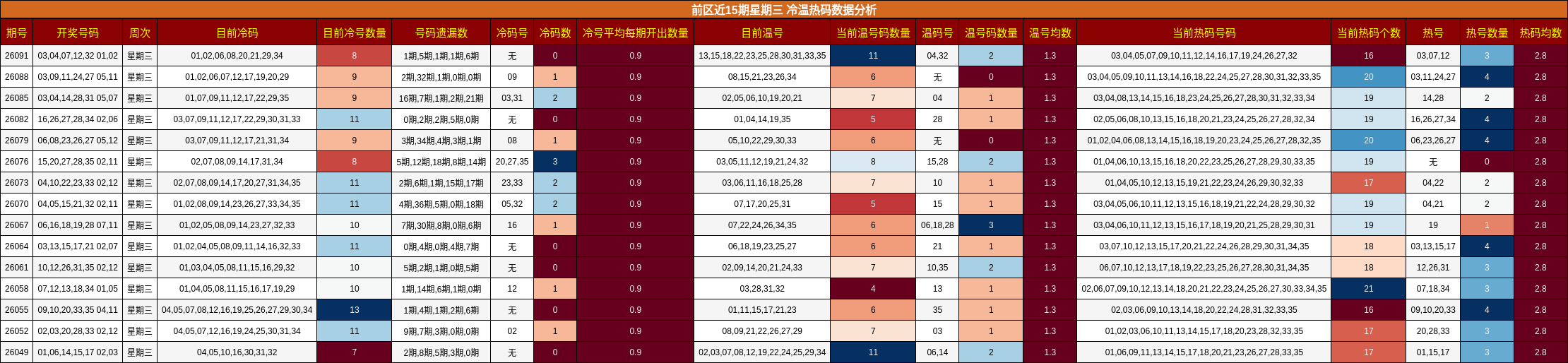 前区近15期星期三 冷温热码数据分析