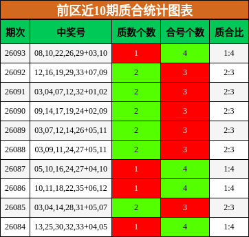 前区近10期质合统计图表