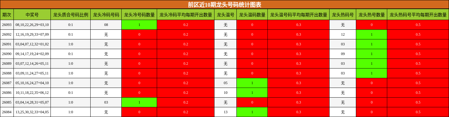 前区近10期龙头号码统计图表