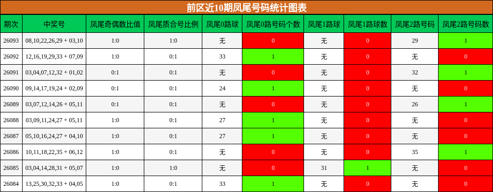 前区近10期凤尾号码统计图表