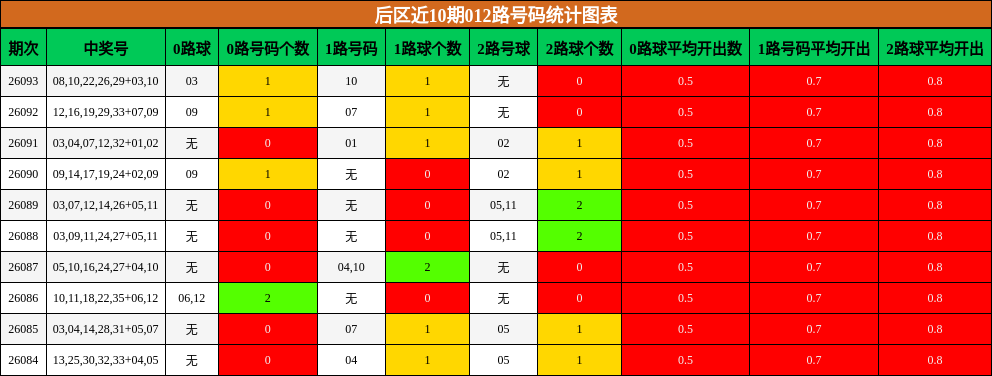 后区近10期012路号码统计图表