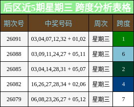 跨度分析