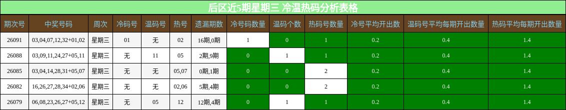 冷温热码分析
