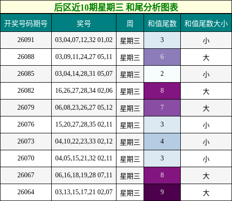 后区近10期星期三 和尾分析图表